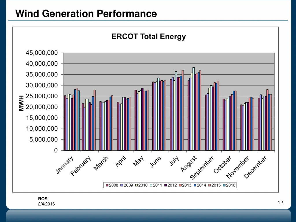 wind generation performance