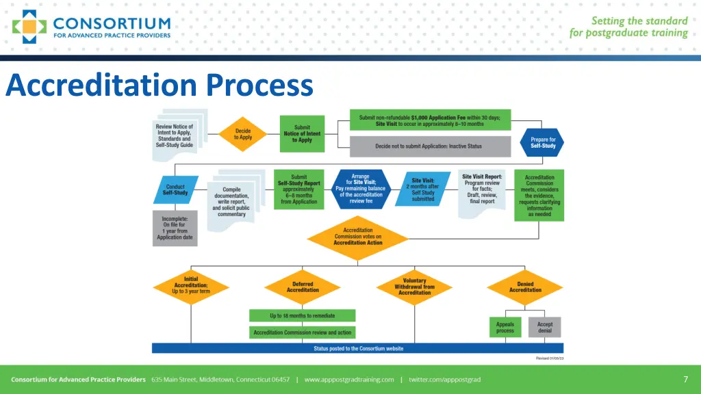 accreditation process