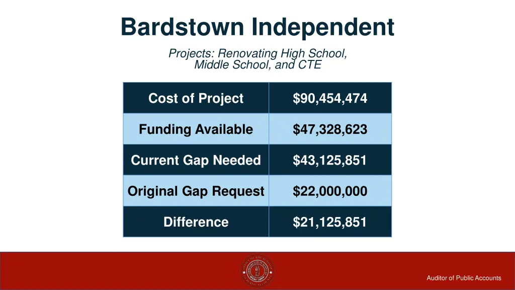 bardstown independent projects renovating high