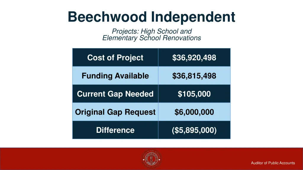 beechwood independent projects high school