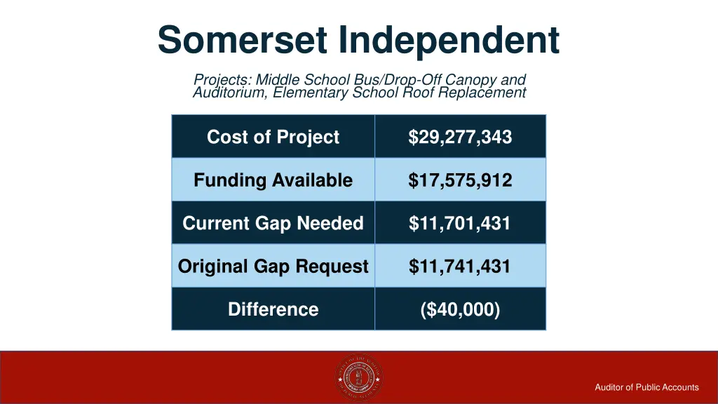 somerset independent