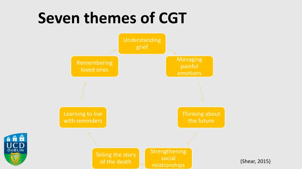 seven themes of cgt