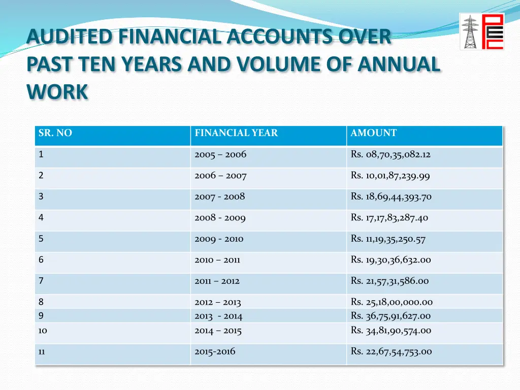 audited financial accounts over past ten years