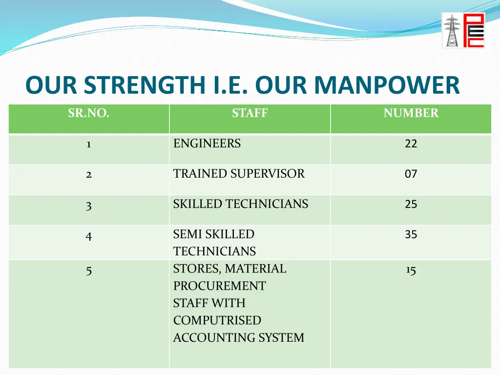 our strength i e our manpower