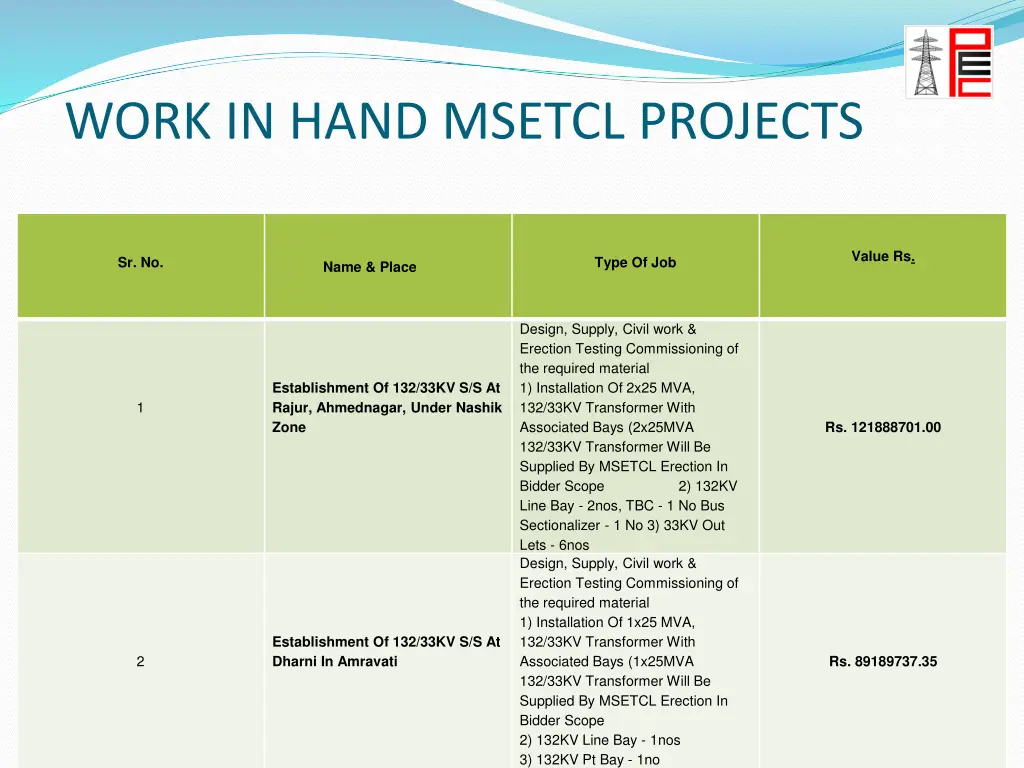 work in hand msetcl projects