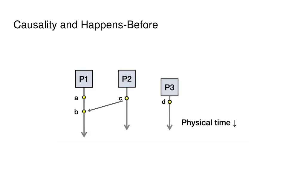 causality and happens before