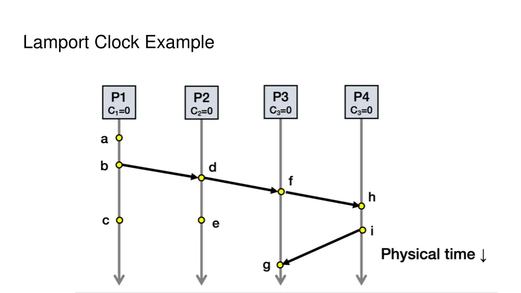 lamport clock example