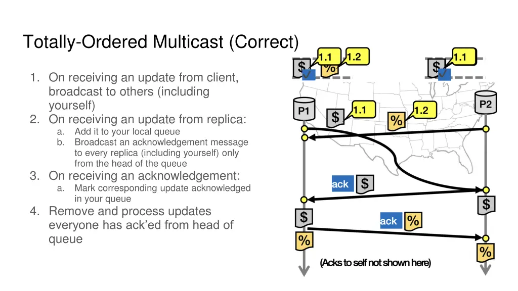 totally ordered multicast correct