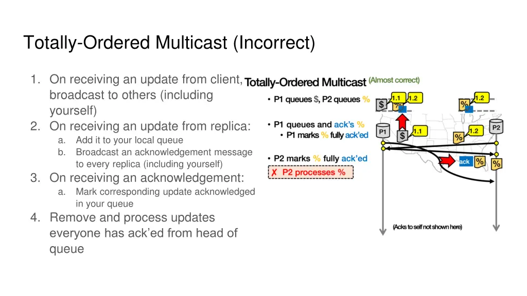 totally ordered multicast incorrect