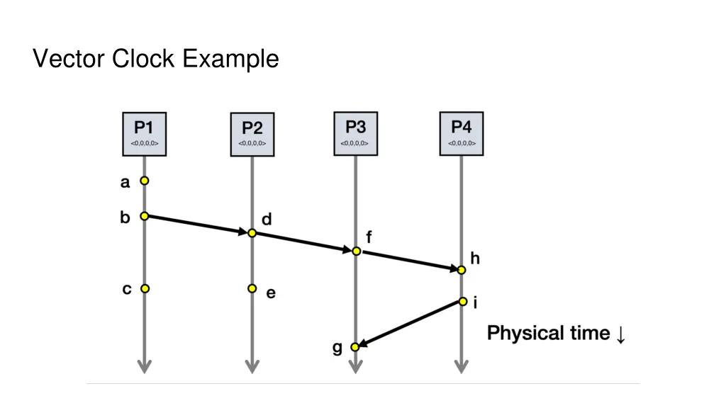 vector clock example