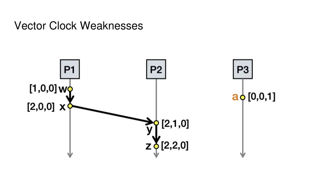 vector clock weaknesses