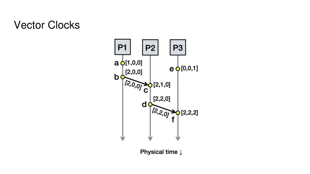 vector clocks