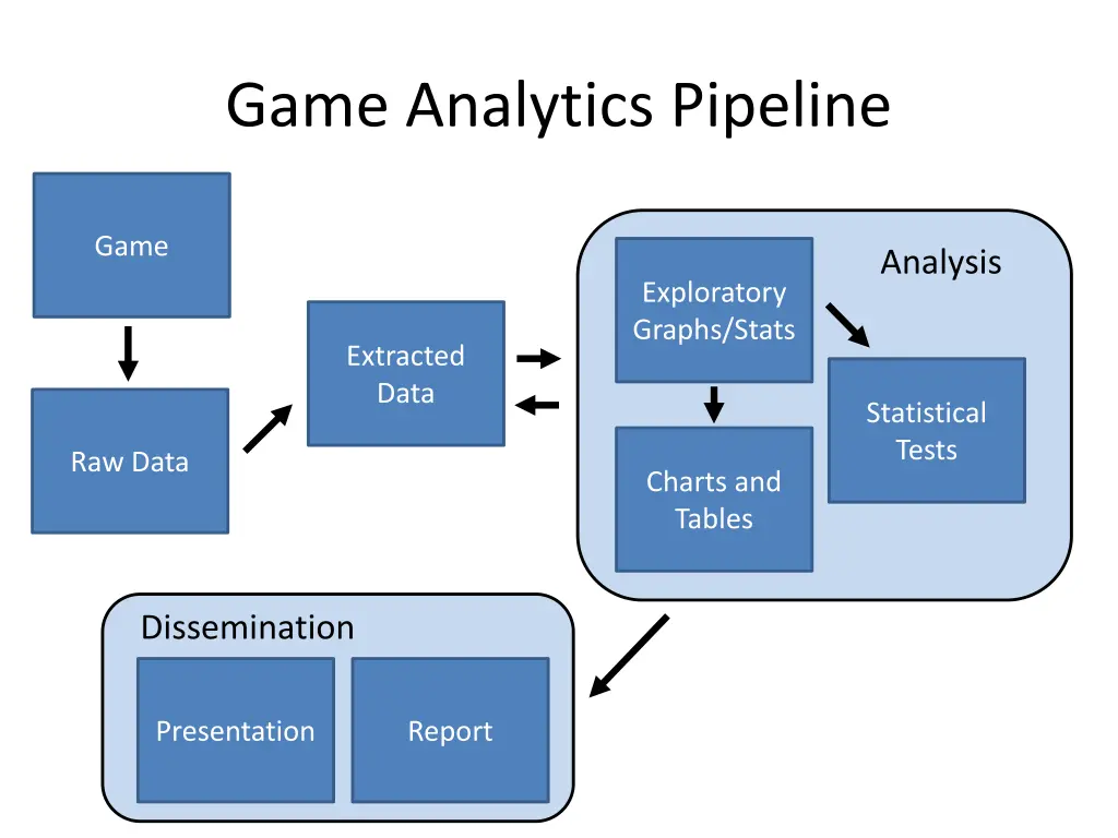 game analytics pipeline