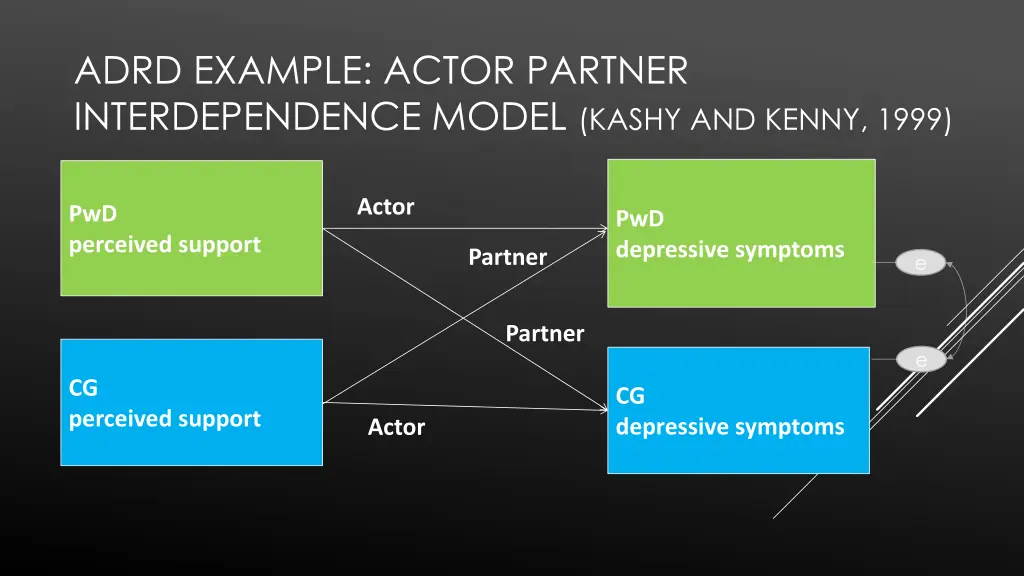 adrd example actor partner interdependence model