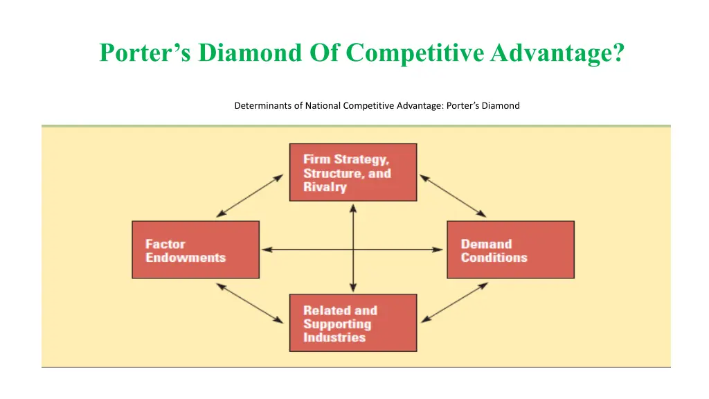 porter s diamond of competitive advantage 1