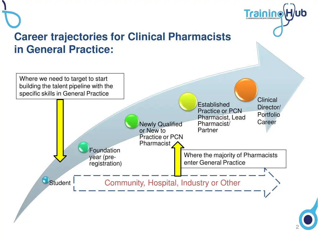 career trajectories for clinical pharmacists