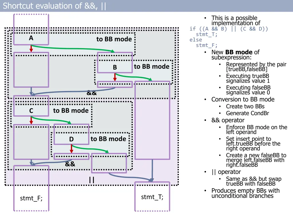 shortcut evaluation of 2