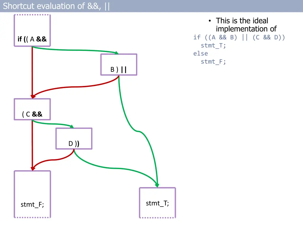 shortcut evaluation of