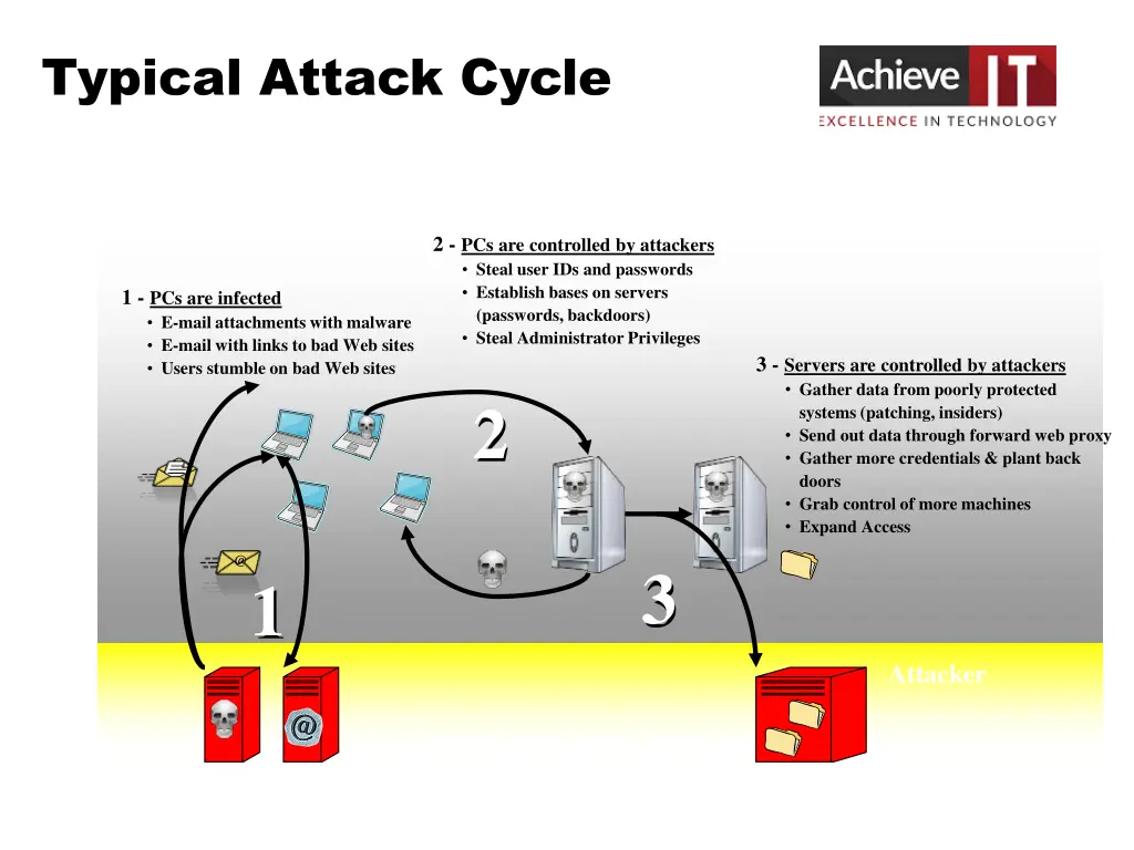 typical attack cycle