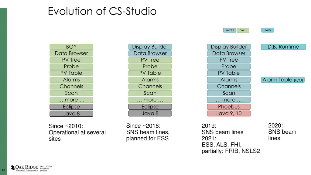 evolution of cs studio