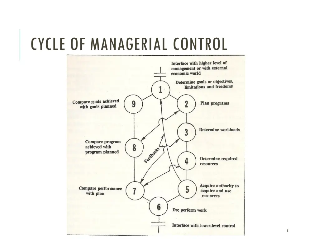 cycle of managerial control