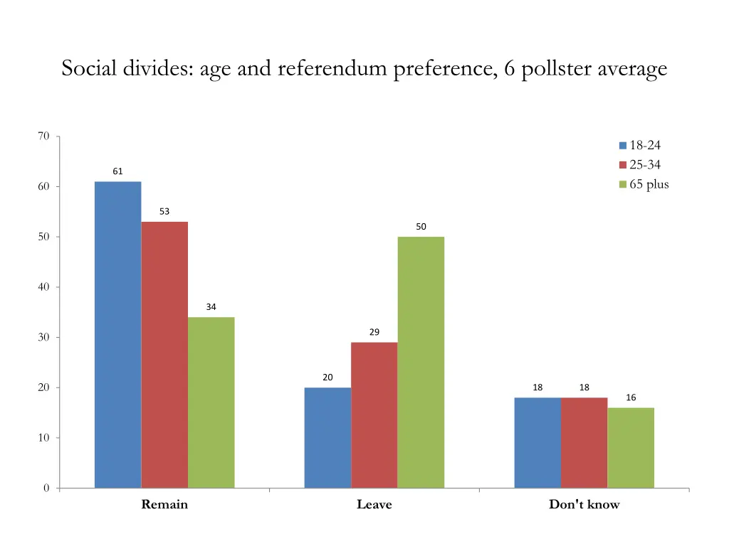social divides age and referendum preference