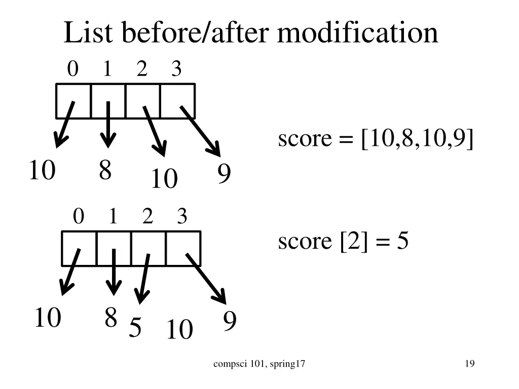 list before after modification 0 1 2 3