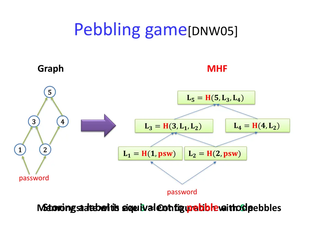 pebbling game dnw05
