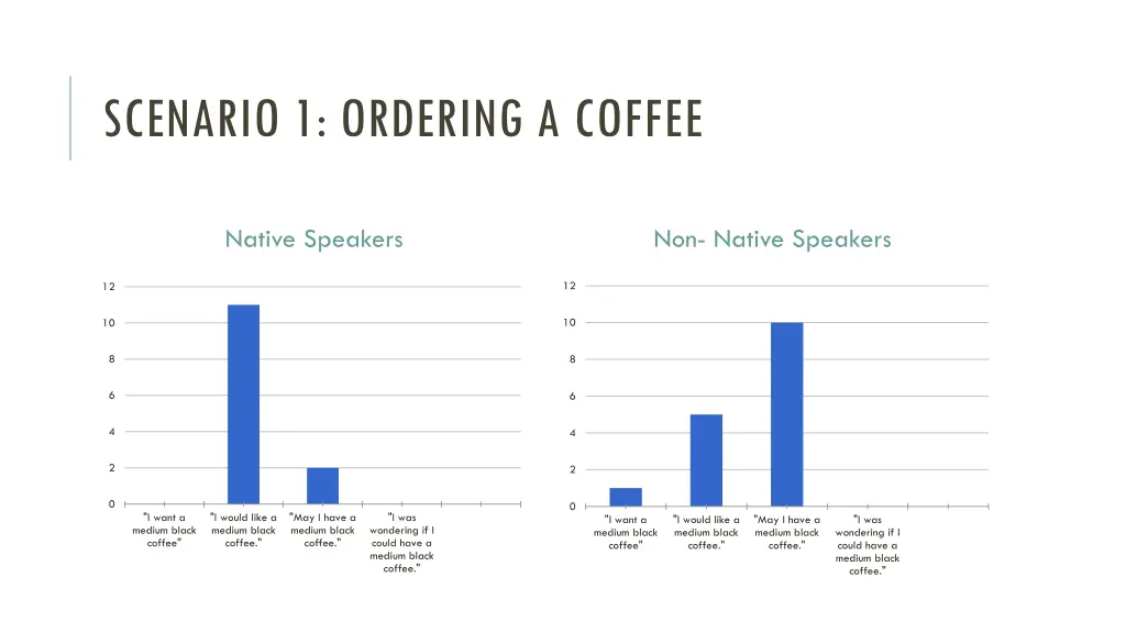 scenario 1 ordering a coffee