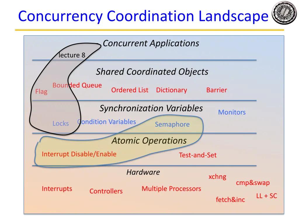concurrency coordination landscape
