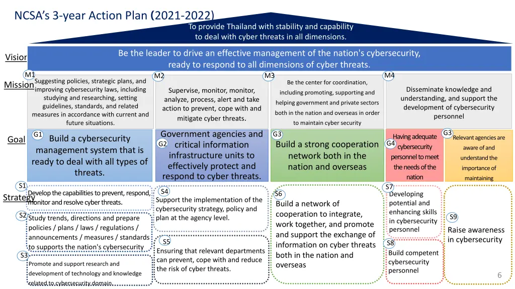 ncsa s 3 year action plan 2021 2022