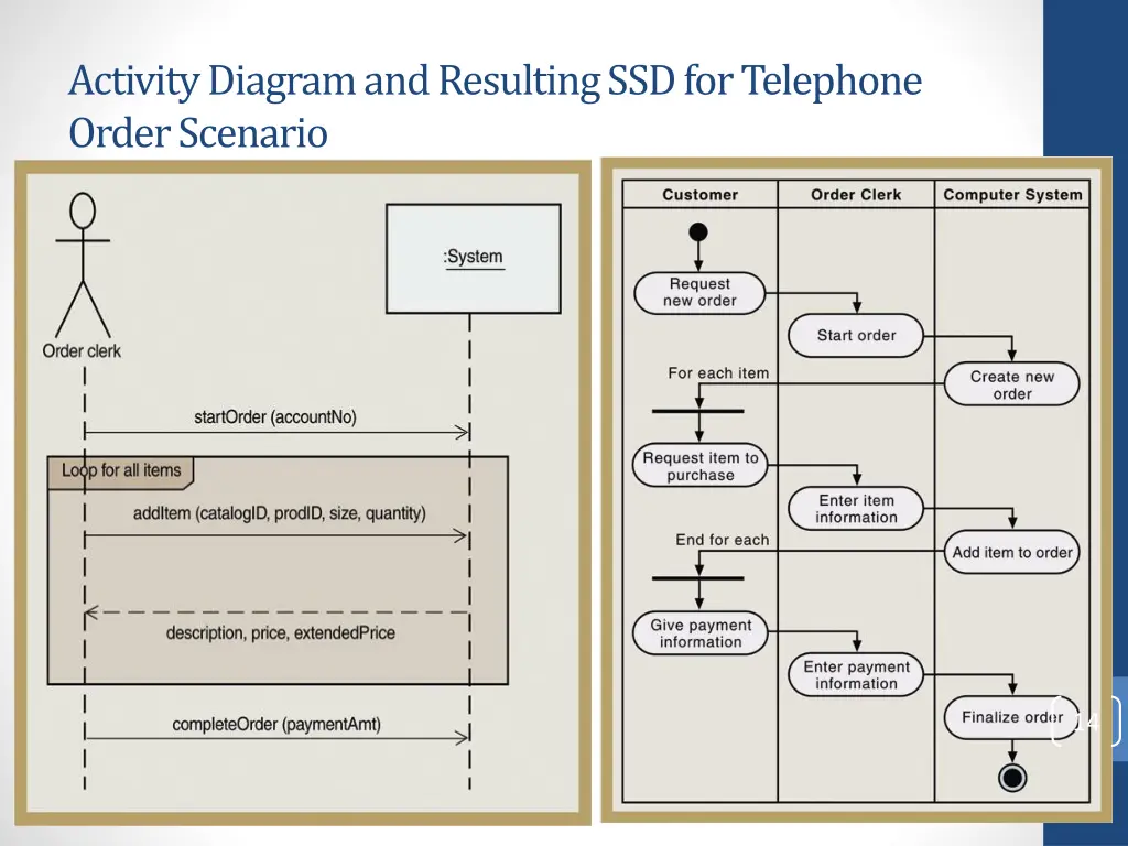 activity diagram and resulting ssd for telephone