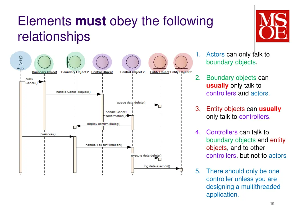 elements must obey the following relationships