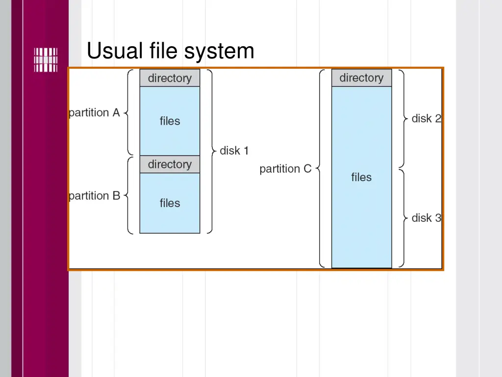 usual file system