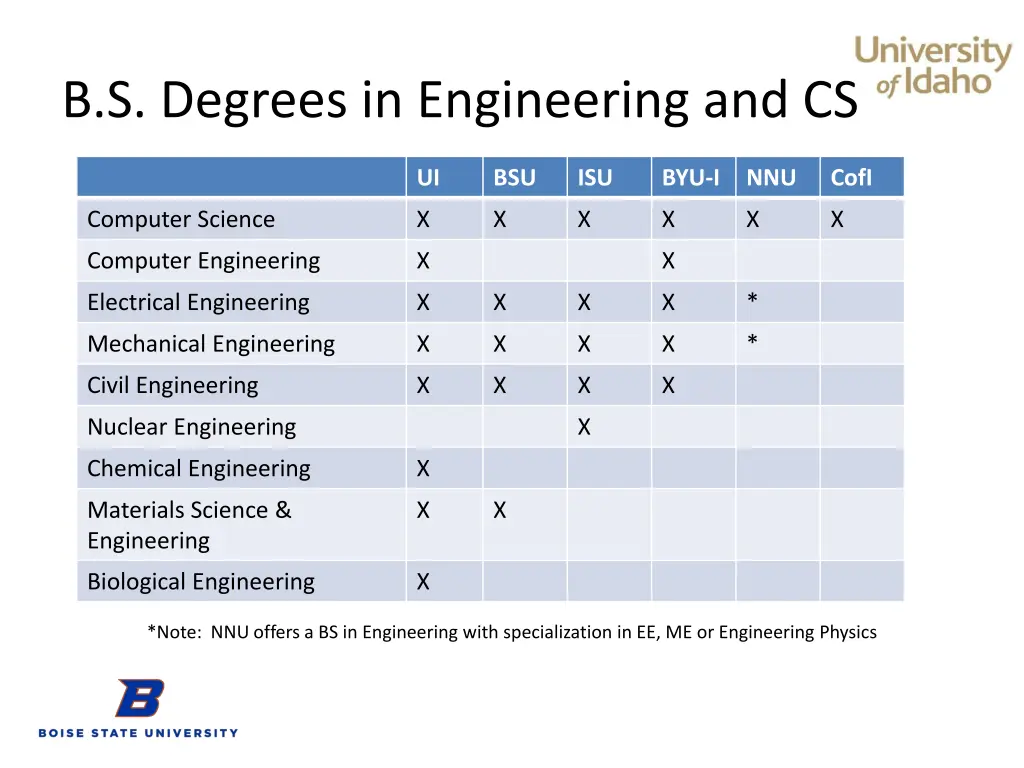b s degrees in engineering and cs