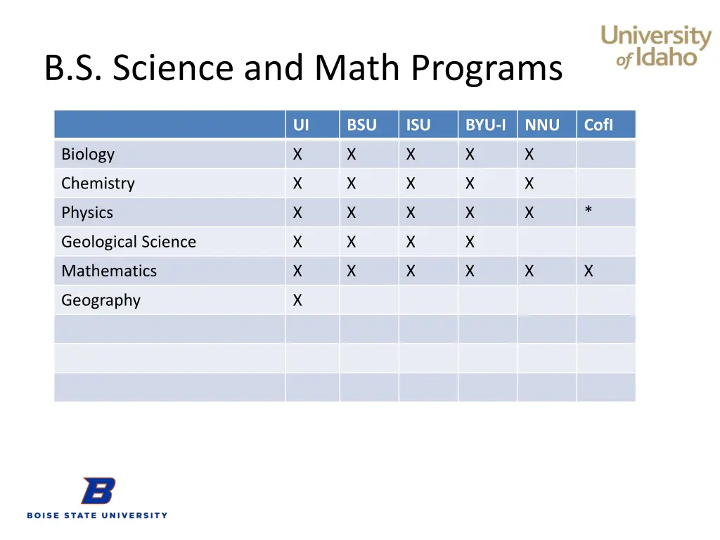 b s science and math programs