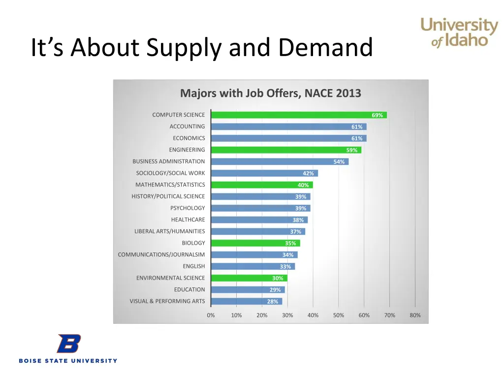 it s about supply and demand