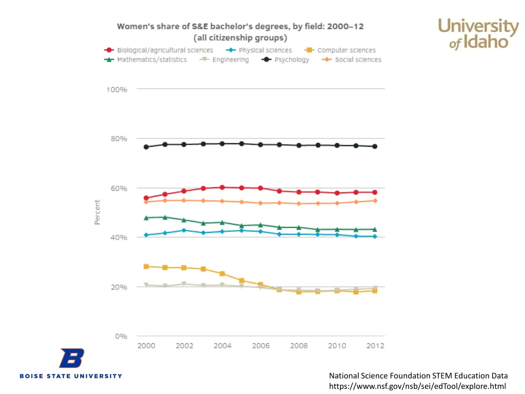 national science foundation stem education data 2