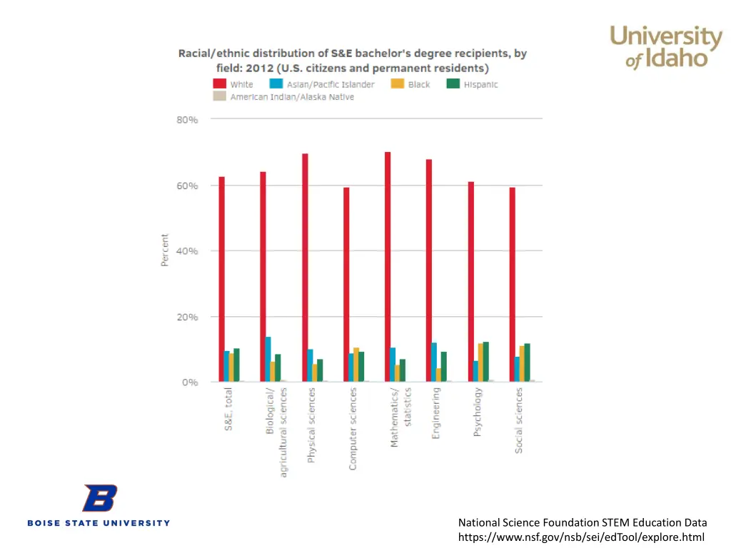 national science foundation stem education data 3
