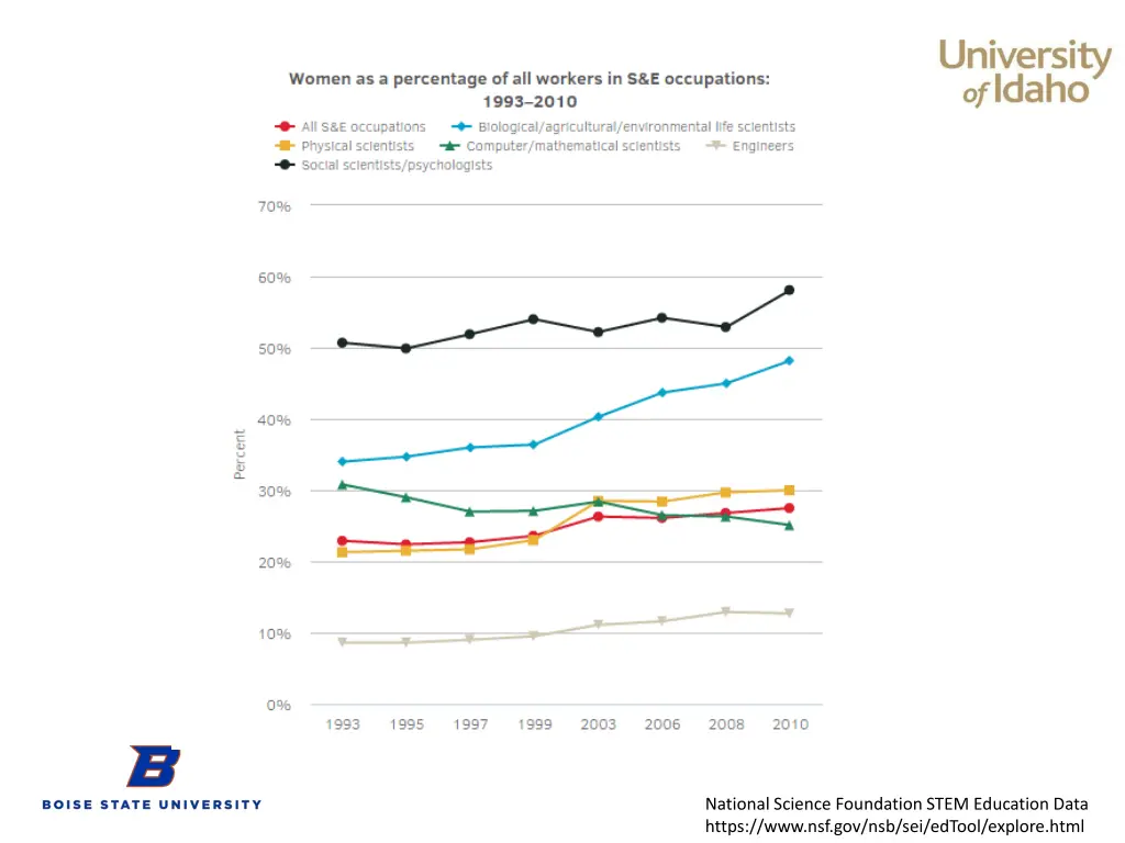 national science foundation stem education data 5