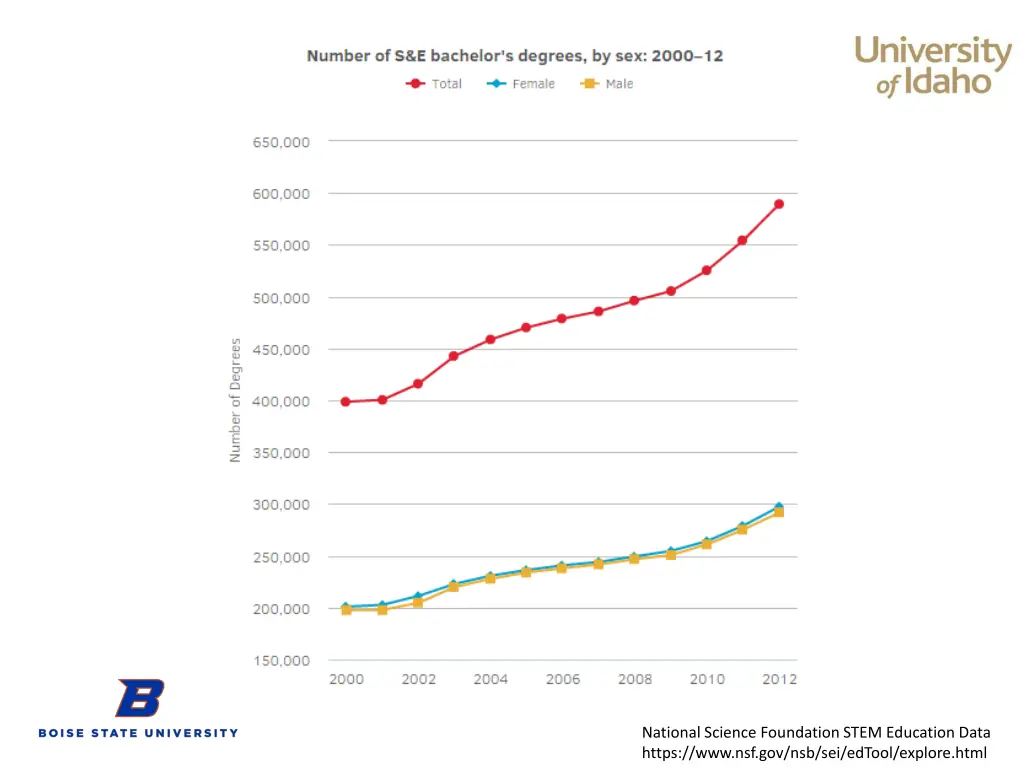national science foundation stem education data