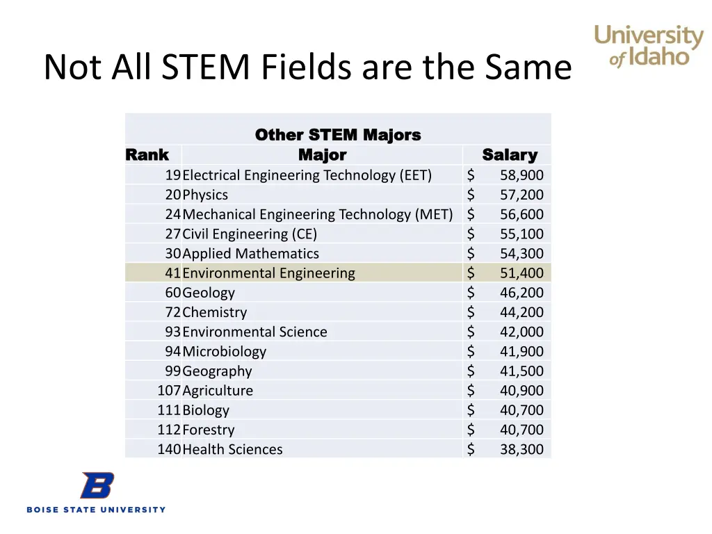 not all stem fields are the same 1
