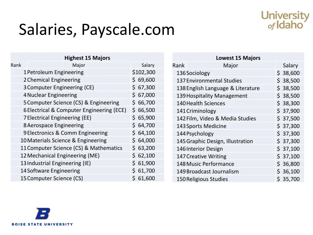 salaries payscale com