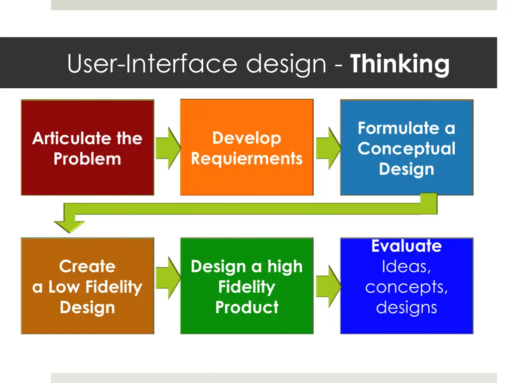 user interface design thinking