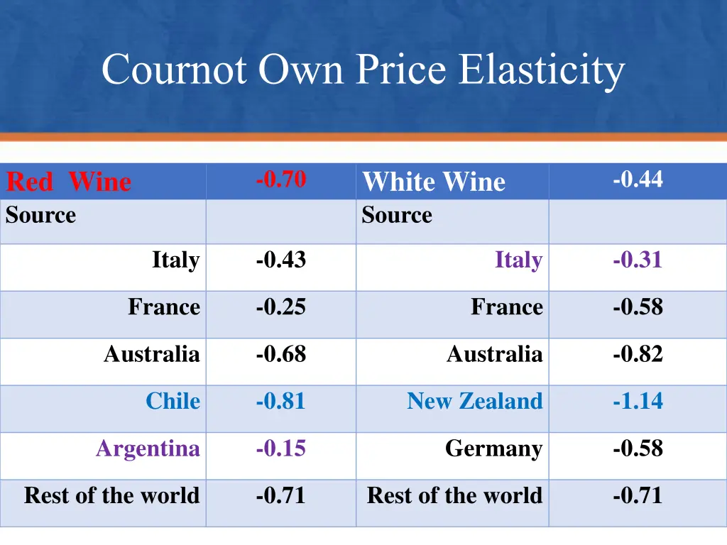 cournot own price elasticity
