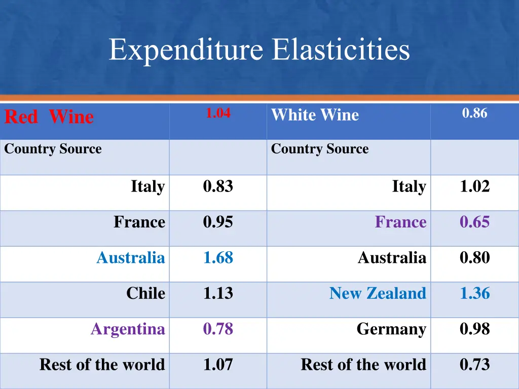 expenditure elasticities