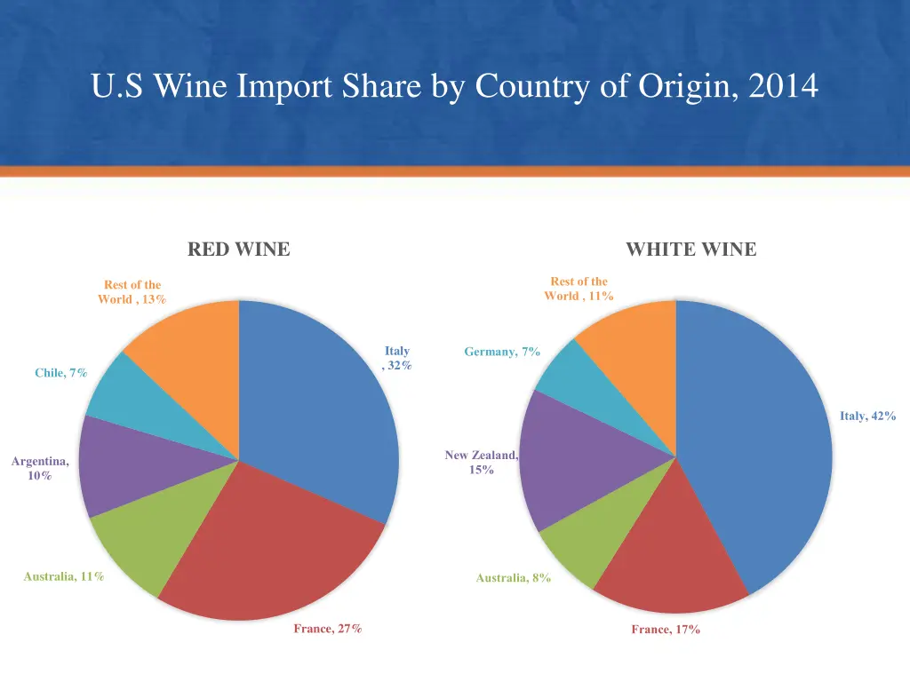 u s wine import share by country of origin 2014