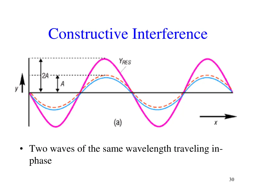 constructive interference