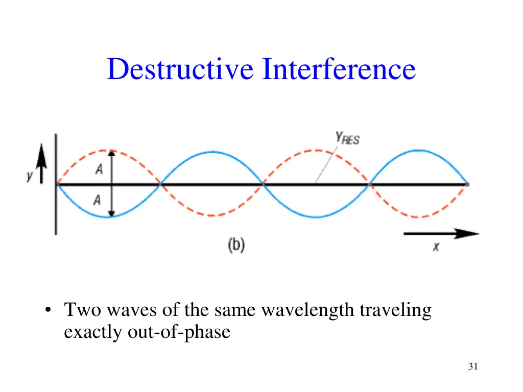 destructive interference