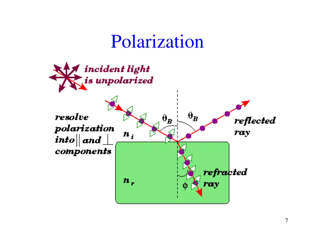 polarization